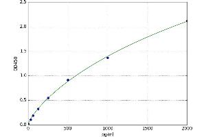 A typical standard curve