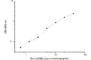 Typical standard curve (CD86 Kit ELISA)