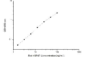 Typical standard curve (SERPINH1 Kit ELISA)