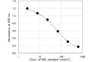 HEL ELISA standard curve (Hexanoyl-Lysine Adduct (HEL) Kit ELISA)