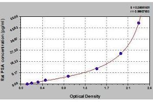 Typical standard curve (Prostate Specific Antigen Kit ELISA)