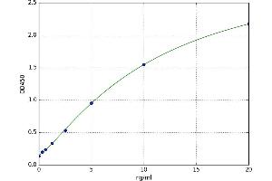 A typical standard curve (Filaggrin Kit ELISA)