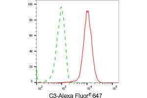 Flow cytometric analysis of C3 expression in HepG2 cells using C3 antibody (ABIN7798139), 1:2,000). (Recombinant C3 anticorps)
