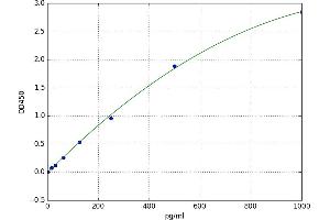 A typical standard curve