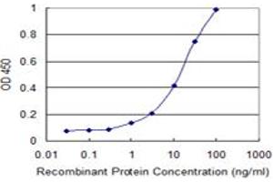 Detection limit for recombinant GST tagged DNAJC19 is 0.