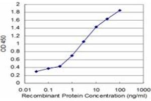 Detection limit for recombinant GST tagged NUPL1 is approximately 0. (NUPL1 anticorps  (AA 323-422))
