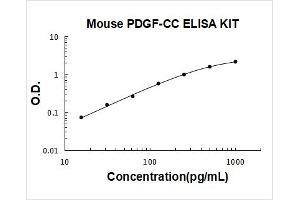Platelet-Derived Growth Factor C (PDGFC) ELISA Kit