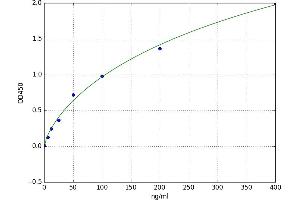 A typical standard curve (IgG3 Kit ELISA)