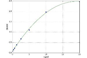 A typical standard curve (ATP6AP2 Kit ELISA)