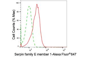 Flow cytometric analysis of Serpin family E member 1 expression in HT- cells using Serpin family E member 1 antibody (ABIN7799845), 1:2,000). (Recombinant PAI1 anticorps)