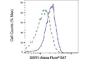 Validation of SSR1 knockdown using flow cytometry. (Recombinant SSR1 anticorps)