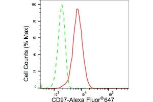 Flow cytometric analysis of CD97 expression in HeLa cells using CD97 antibody (ABIN7797988), 1:2,000).