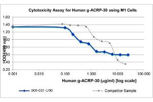 SDS-PAGE of Human globular ACRP-30 Recombinant Protein Bioactivity of Human globular ACRP-30 Recombinant Protein. (ADIPOQ Protéine)