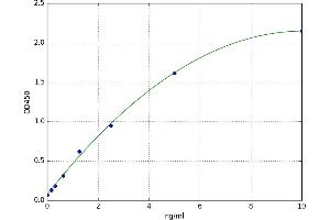 A typical standard curve
