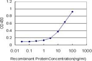 Detection limit for recombinant GST tagged ADCY5 is approximately 1ng/ml as a capture antibody.