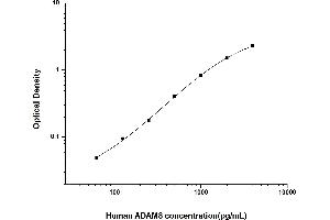 Typical standard curve (ADAM8 Kit ELISA)