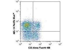 Flow Cytometry (FACS) image for anti-Selectin L (SELL) antibody (Pacific Blue) (ABIN2662296)