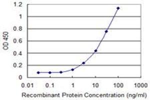 Detection limit for recombinant GST tagged FZD7 is 0.