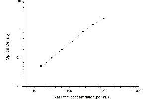 Typical standard curve