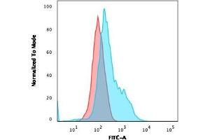 Flow Cytometric Analysis of PFA-fixed HeLa cells. (Annexin a1 anticorps)