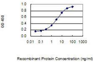 Detection limit for recombinant GST tagged MYOG is 0.