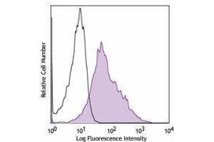 Flow Cytometry (FACS) image for anti-Tumor Necrosis Factor (Ligand) Superfamily, Member 4 (TNFSF4) antibody (Alexa Fluor 647) (ABIN2657712)