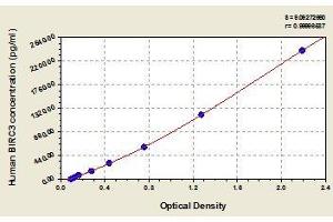 Typical standard curve (BIRC3 Kit ELISA)