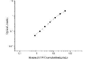 Dipeptidyl-Peptidase 4 (DPP4) ELISA Kit