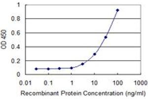 Detection limit for recombinant GST tagged DHRS9 is 1 ng/ml as a capture antibody.