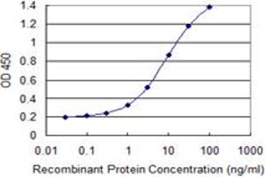 Detection limit for recombinant GST tagged CUL4A is 0.