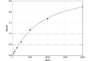 A typical standard curve