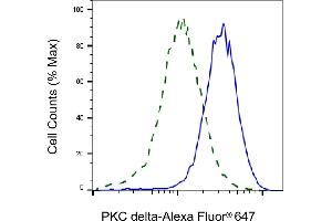 Validation of PKC delta knockdown using flow cytometry.