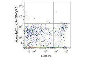 Flow Cytometry (FACS) image for anti-Chemokine (C Motif) Receptor 1 (XCR1) antibody (PerCP-Cy5.5) (ABIN2660248)