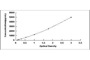 Typical standard curve (MTA1 Kit ELISA)
