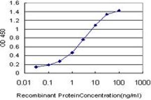 Detection limit for recombinant GST tagged E2F4 is approximately 0.