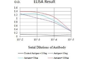 Black line: Control Antigen (100 ng),Purple line: Antigen (10 ng), Blue line: Antigen (50 ng), Red line:Antigen (100 ng) (Glypican 3 anticorps  (AA 359-554))