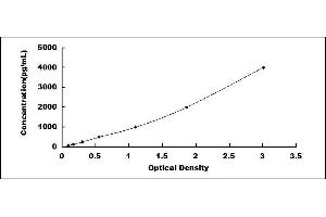 Typical standard curve (CTSA Kit ELISA)