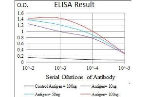 Black line: Control Antigen (100 ng), Purple line: Antigen(10 ng), Blue line: Antigen (50 ng), Red line: Antigen (100 ng),