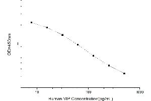 Typical standard curve (Vip Kit ELISA)