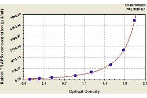 Typical Standard Curve (Tartrate-Resistant Acid Phosphatase 5b (TRAP5b) Kit ELISA)