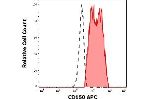 Separation of human CD150 positive lymphocytes (red-filled) from neutrophil granulocytes (black-dashed) in flow cytometry analysis (surface staining) of human peripheral whole blood stained using anti-human CD150 (SLAM.