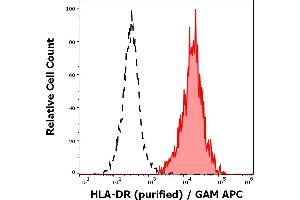 Separation of human monocytes (red-filled) from neutrophil granulocytes (black-dashed) in flow cytometry analysis (surface staining) of peripheral whole blood stained using anti-human HLA-DR (MEM-12) purified antibody (concentration in sample 0,3 μg/mL, GAM APC). (HLA-DR anticorps)