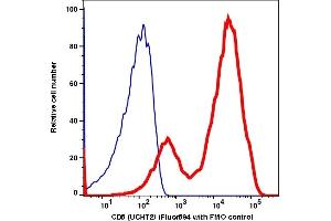 Flow Cytometry (FACS) image for anti-CD5 (CD5) antibody (iFluor™594) (ABIN7077284) (CD5 anticorps  (iFluor™594))