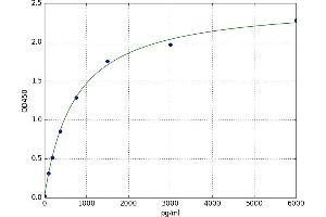 A typical standard curve