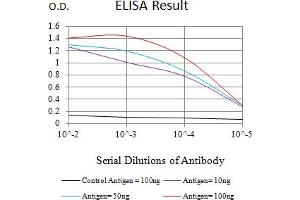 Black line: Control Antigen (100 ng),Purple line: Antigen (10 ng), Blue line: Antigen (50 ng), Red line:Antigen (100 ng)