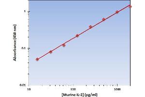 This is an example of what a typical standard curve will look like. (IL-2 Kit ELISA)