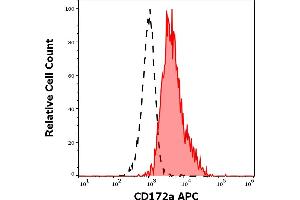 Separation of human monocytes (red-filled) from lymphocytes (black-dashed) in flow cytometry analysis (surface staining) of human peripheral whole blood stained using anti-human CD172a (15-414) APC antibody (10 μL reagent / 100 μL of peripheral whole blood).