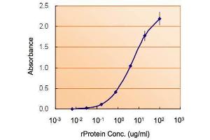 ELISA Image ELISA detection of NODAL using  for capture at a concentration of 5 µg/mL and  for detection at a concentration of 1.