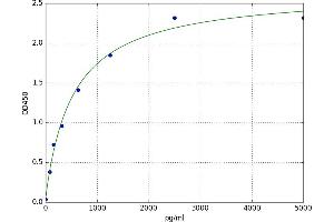 A typical standard curve (Multimerin 1 Kit ELISA)