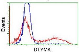 HEK293T cells transfected with either RC201228 overexpress plasmid (Red) or empty vector control plasmid (Blue) were immunostained by anti-DTYMK antibody (ABIN2454995), and then analyzed by flow cytometry. (DTYMK anticorps)